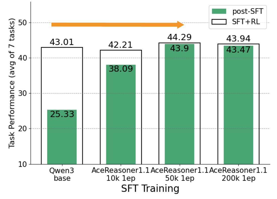 图5:Qwen3模型在不同数据上的性能对比