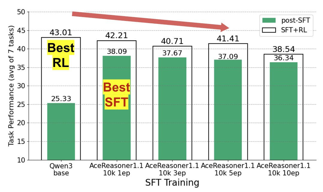 图2:Qwen3模型在不同SFT训练轮次下的性能对比,也展现出类似趋势。