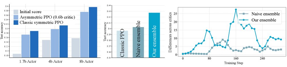 Asymmetric PPO is possible due to the initial representational ability of the model.