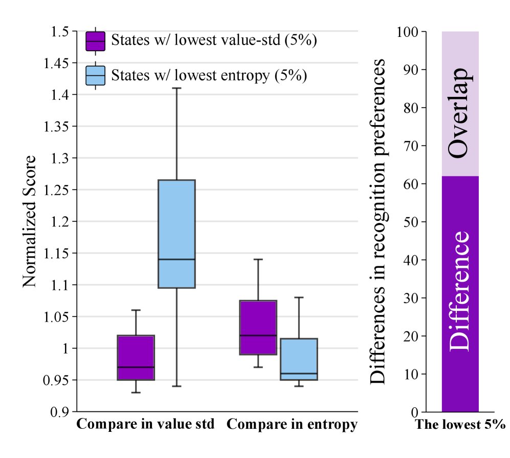 Value-std vs. Entropy States