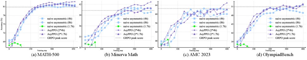 Generalization to Large Models