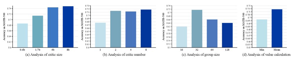 Ablation Studies on Critics