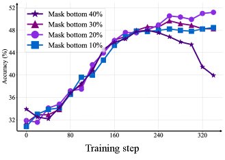 Ablation on Advantage Masking