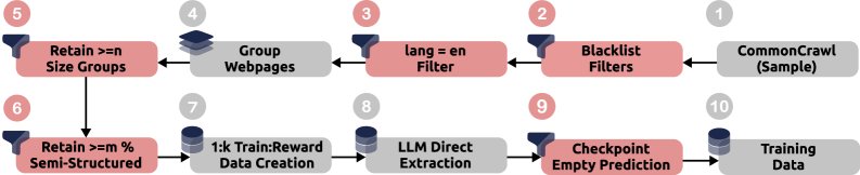 图3:利用CommonCrawl数据的训练流程