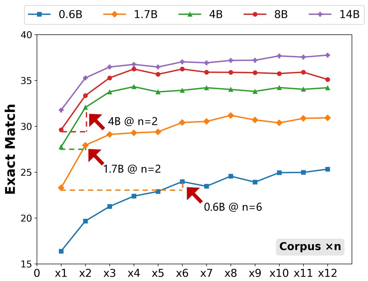 NQ数据集上EM得分随语料库规模的变化
