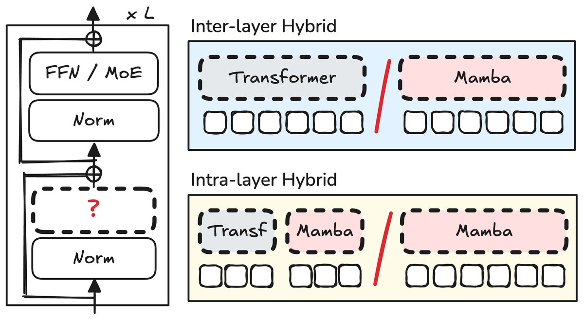 图1:不同架构使用的注意力原语概览