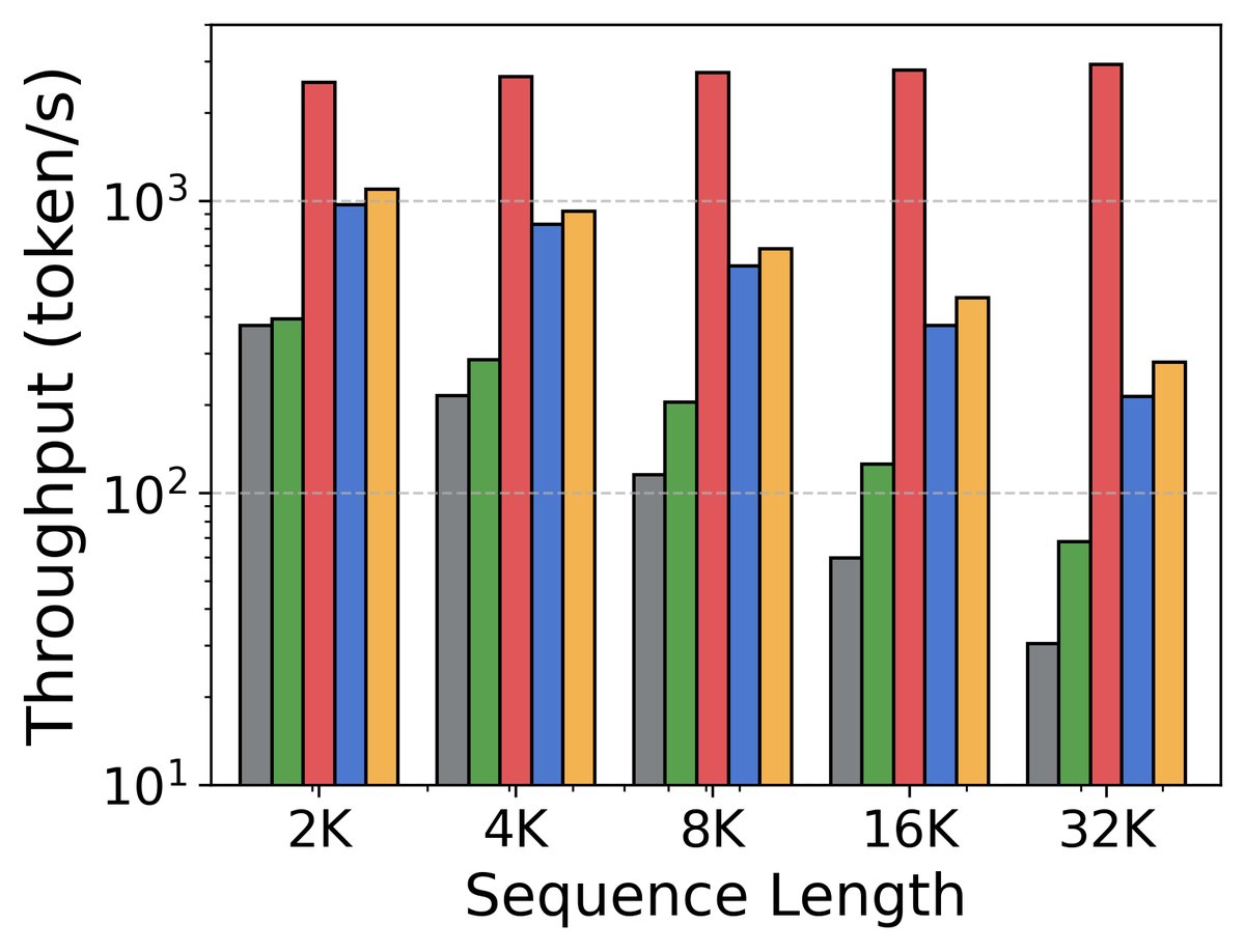 图4:不同架构在推理阶段的吞吐量和缓存大小对比