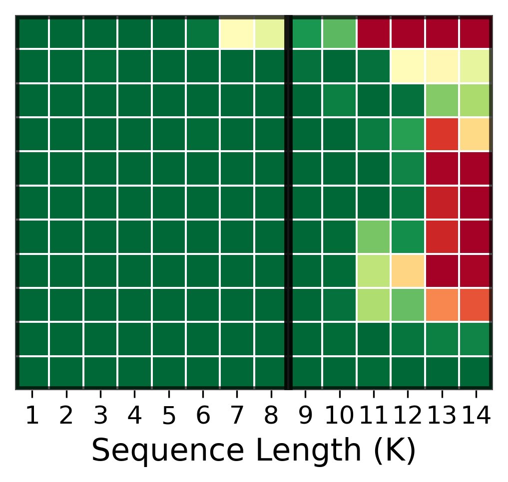 图5:不同架构在“大海捞针”测试中的表现热力图