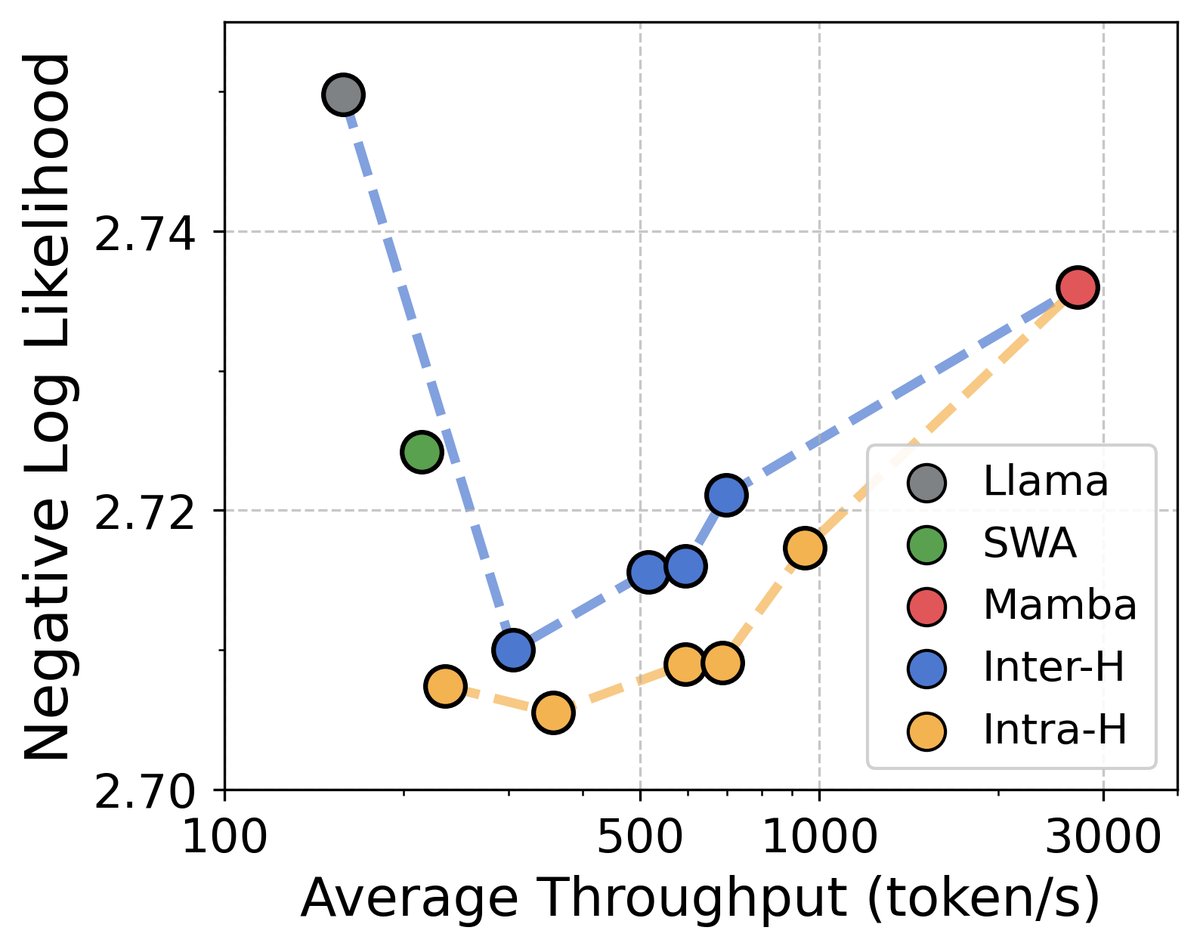图2:不同架构在模型质量与推理吞吐量上的帕累托前沿