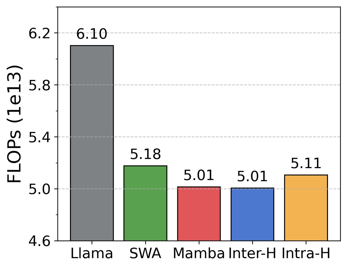 图3：不同架构在训练阶段的FLOPs、时间和内存消耗对比