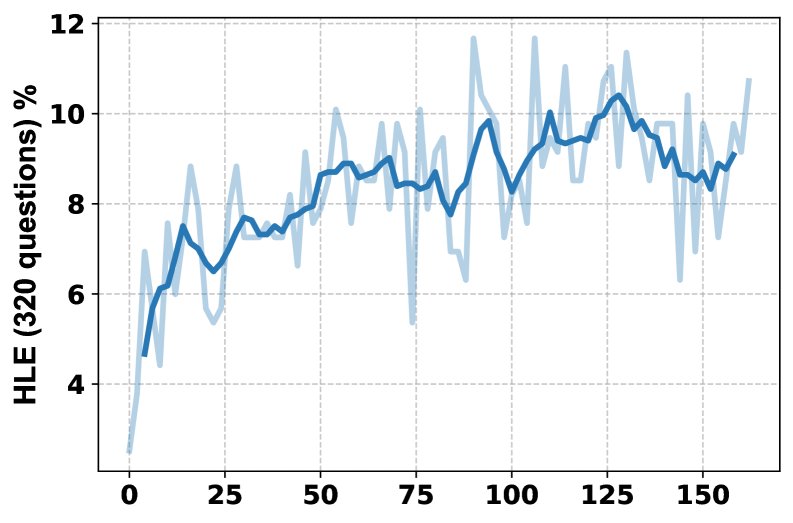 RL训练过程综合分析