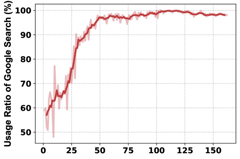 Google Search使用率