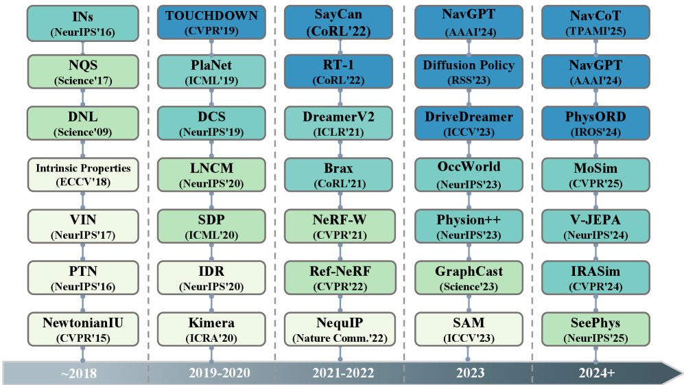 Physical AI系统发展时间线。时间线展示了关键研究工作的发展历多,按时间顺序组织。不同颜色的区块表示每篇论文的主要研究主题:淡薄荷色代表物理感知,柔绿色代表符号物理推理,青色代表物理世界建模,天蓝色代表物理交互。