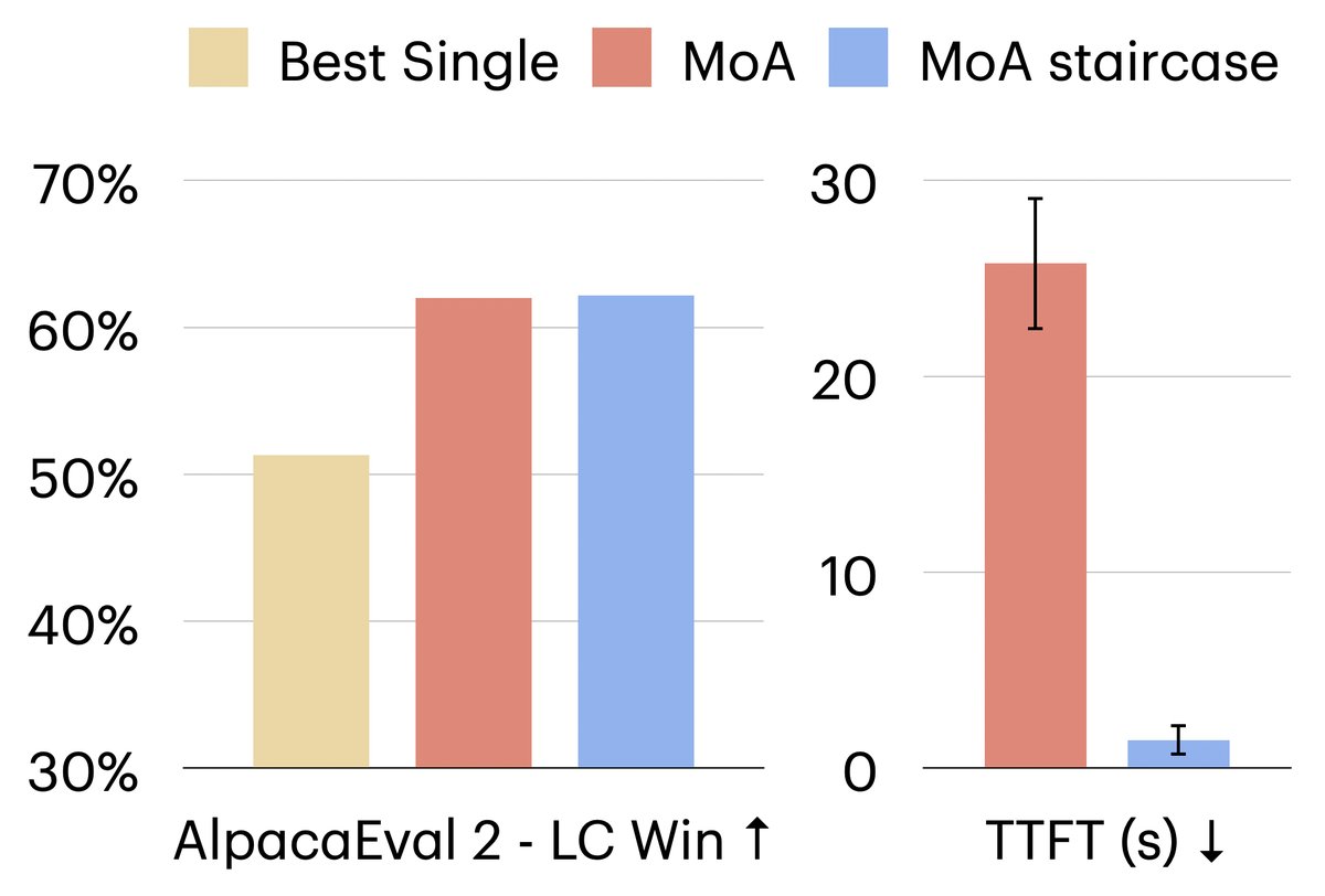 更大模型上的结果