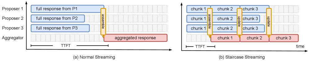 正常流式传输与阶梯式流式传输对比
