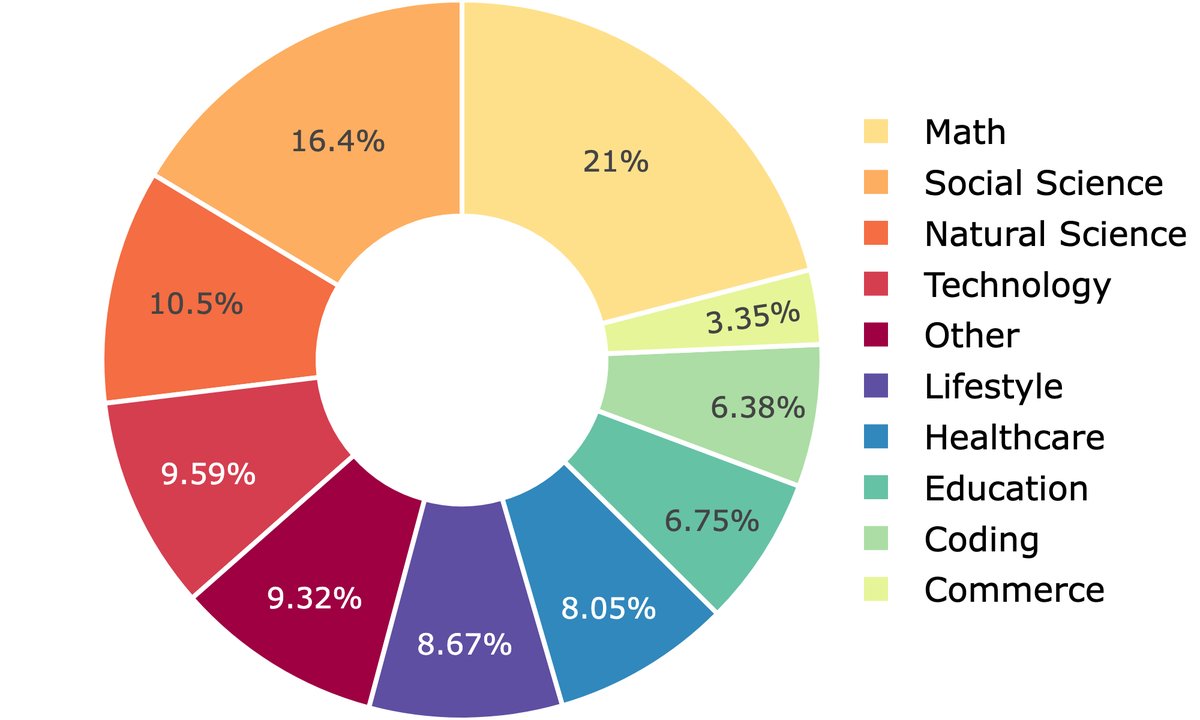 数据集领域分布