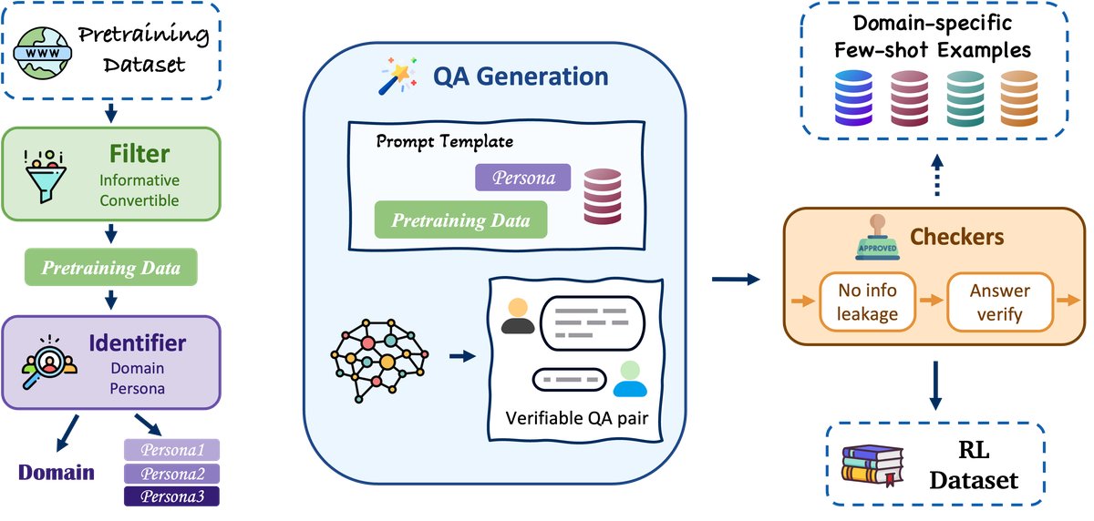 Webscale-RL 数据流水线示意图