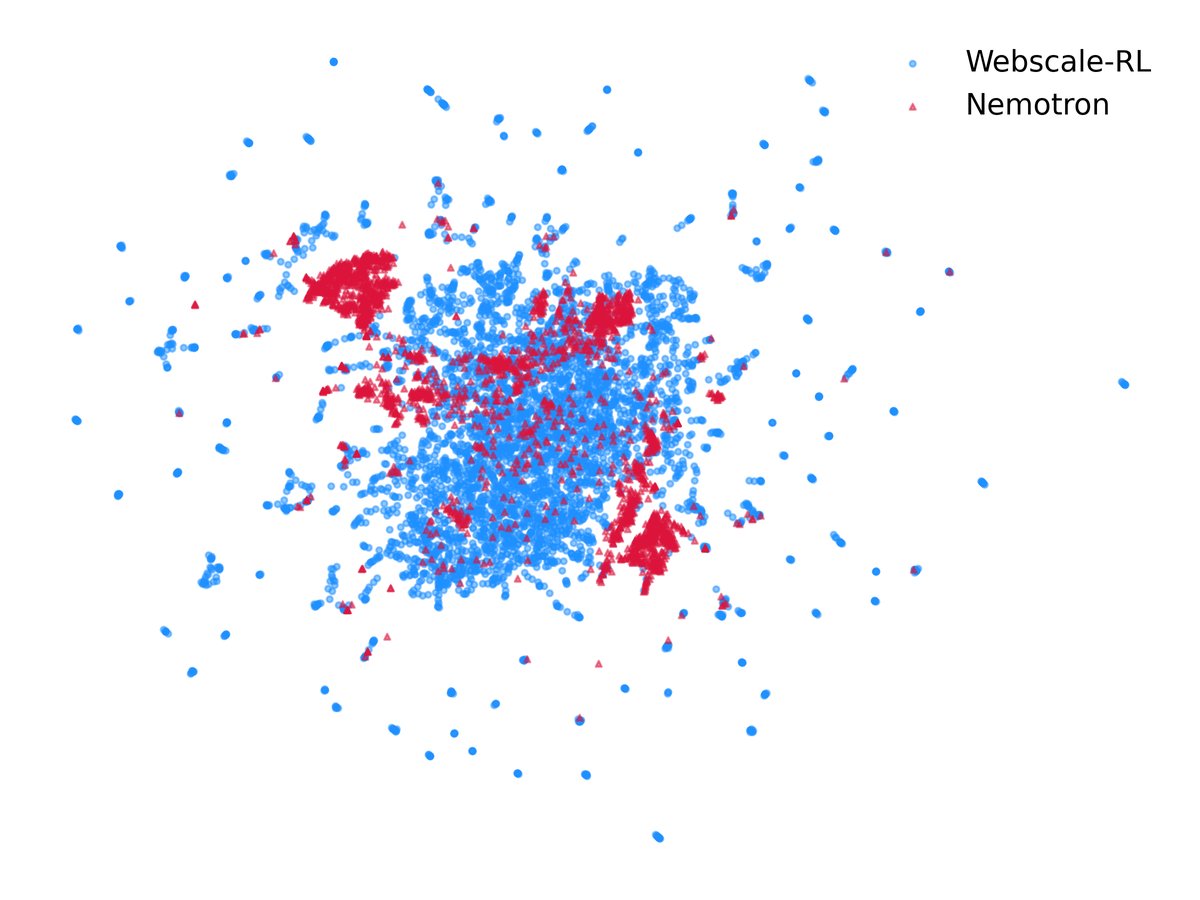 Webscale-RL 与其他数据集的对比