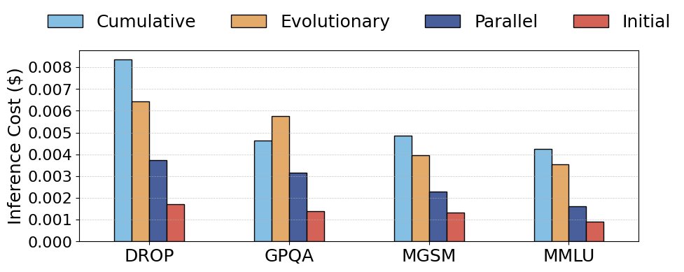 智能体平均推理成本对比