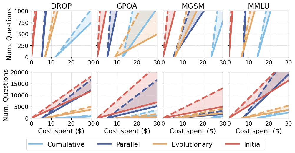智能体成本效益分析(问题解决数 vs. 成本)