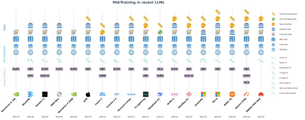 近期模型的中期训练概览
