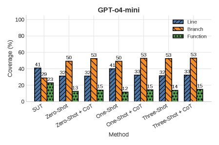TestGenEvalMini 上的边缘案例质量