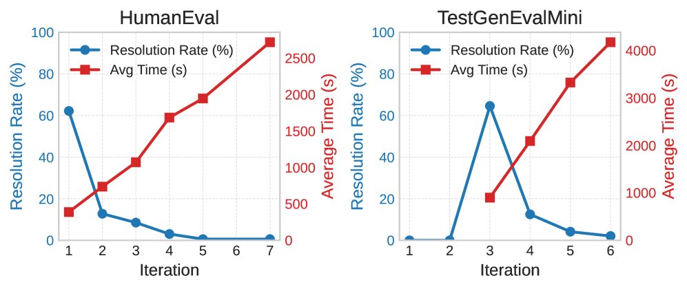 不同数据集上的收敛率和运行时间