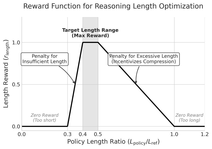 推理长度优化的奖励函数