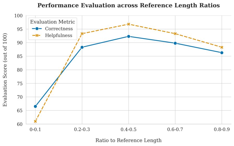 不同目标推理长度下的性能表现