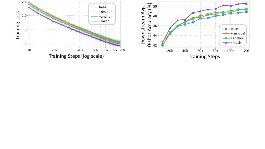 不同模型阶段的隐藏状态CKA相似度