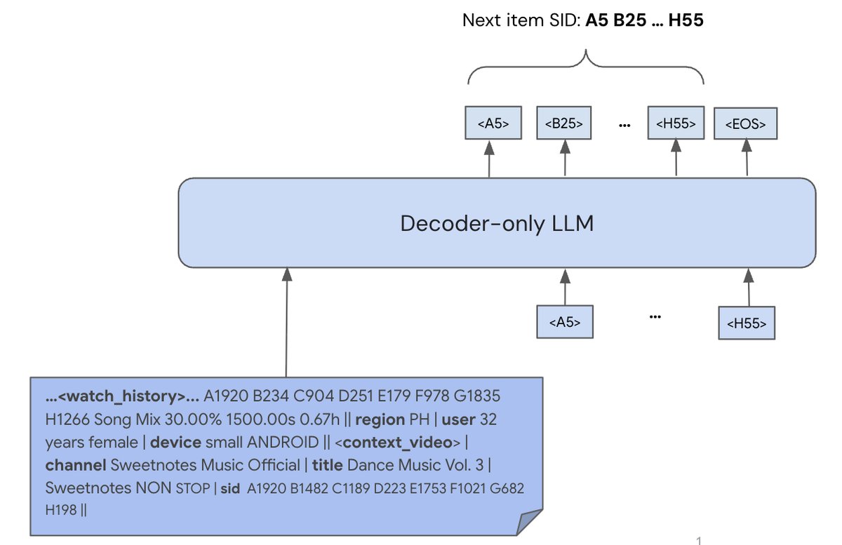 生成式检索过程示意图