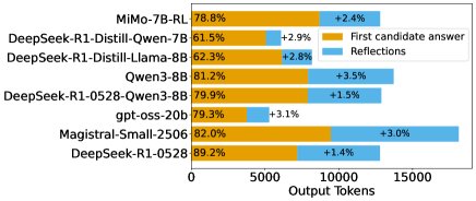 Breakdown of long CoTs