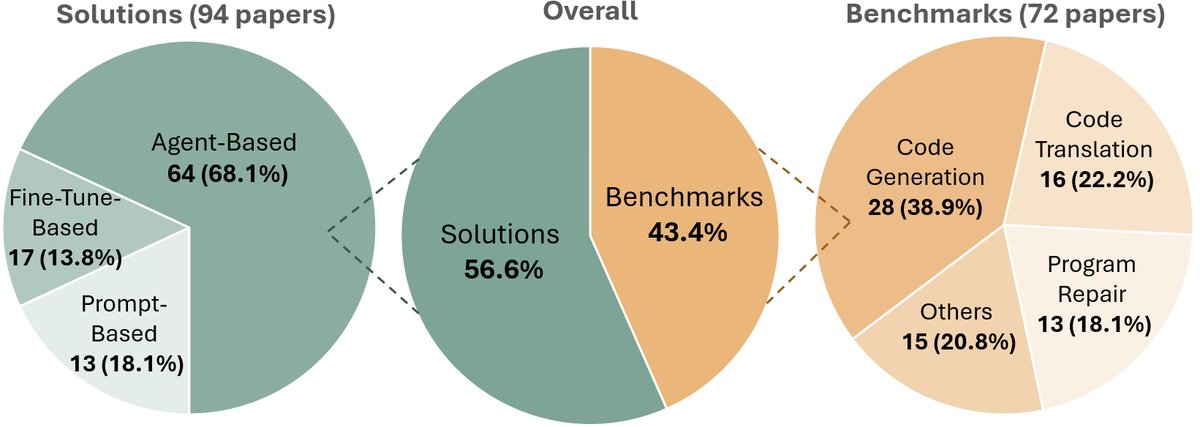 已回顾研究的概览