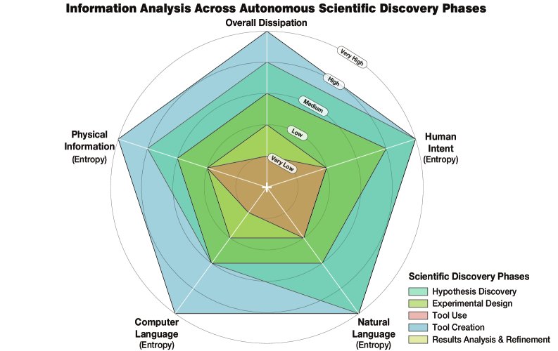各阶段耗散分析