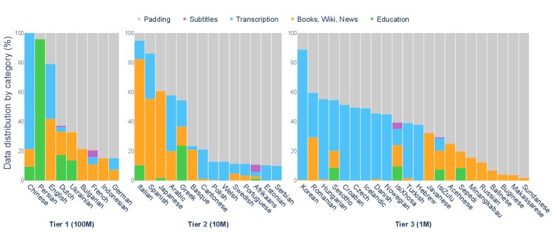 各语言训练数据类别分布