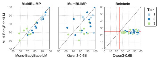 多语模型与单语模型及Qwen3-0.6B在MultiBLiMP和Belebele上的表现对比