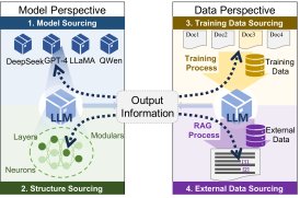 大语言模型溯源的四个维度。从模型角度,输出信息可归因于特定模型本身(模型溯源)或其内部架构和机制(结构溯源)。从数据角度,输出信息可追溯到模型的训练样本(训练数据溯源)或与用于对齐或参考的特定外部语料库相关联(外部数据溯源)。