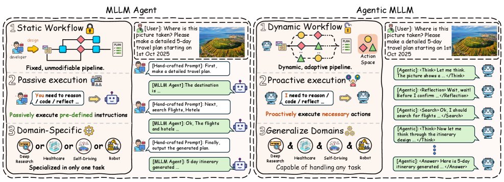 Agentic MLLM分类体系