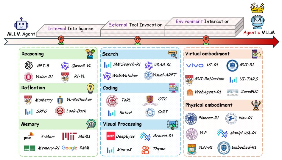 MLLM智能体与Agentic MLLM的对比