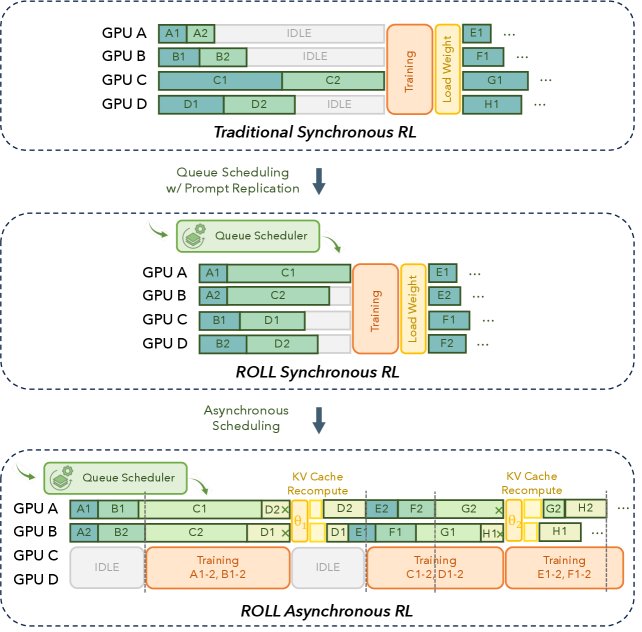 Overview of ROLL-Sync and Async Framework.