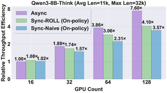吞吐量与GPU数量的扩展关系