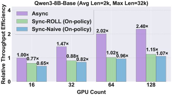 长序列下吞吐量与GPU数量的扩展关系
