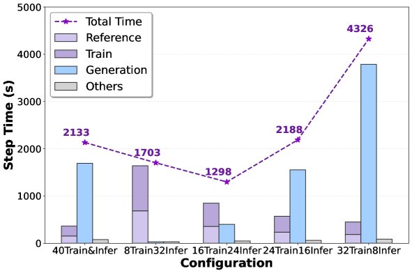 训练与推理的资源分配对时间的影响