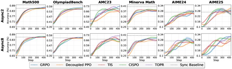 不同异步率及离策略算法下的训练稳定性