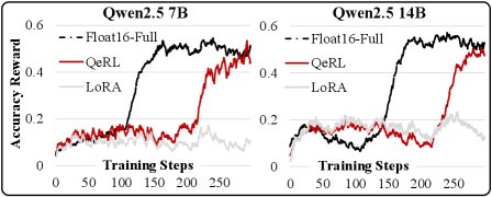 7B和14B模型的训练奖励曲线