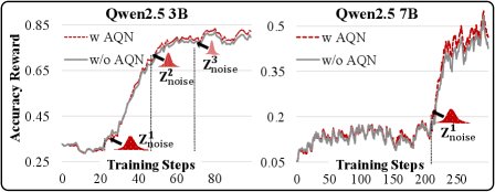 AQN在3B和7B模型上的消融实验