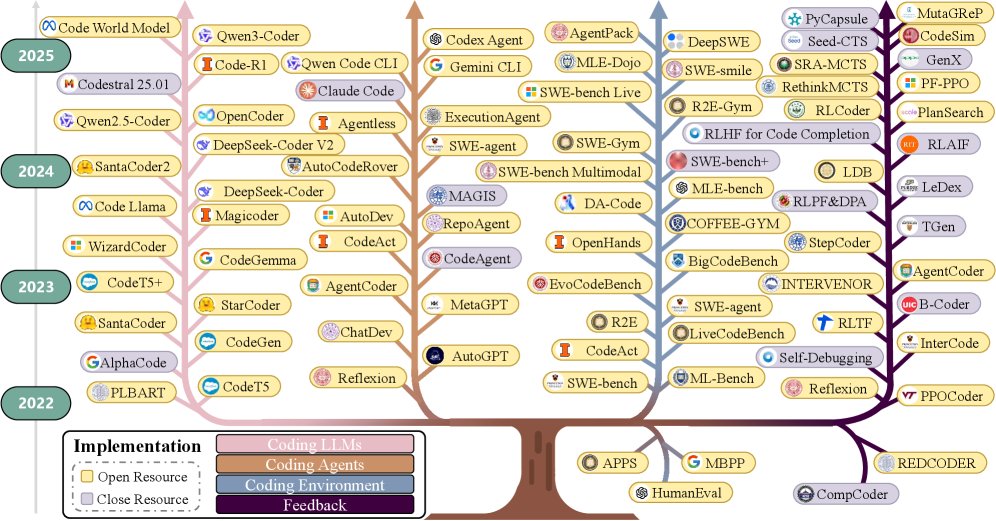 图2:Vibe Coding 中的三方关系与智能体上下文构建示意图。
