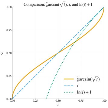 不同变换函数h的示意图
