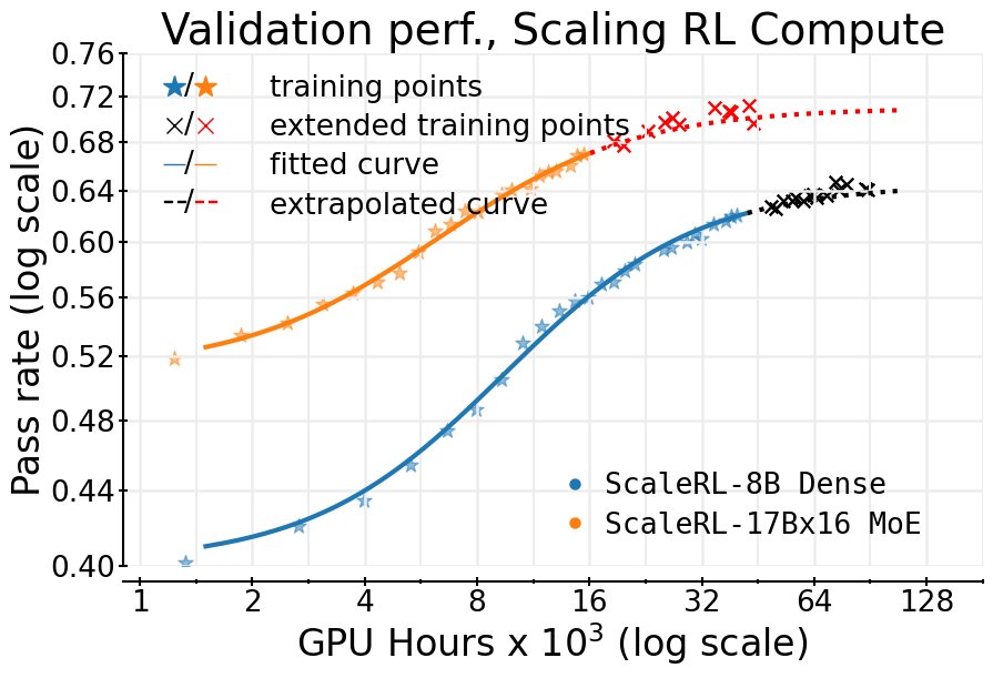 图片:10万GPU小时规模的RL训练预测与实际表现