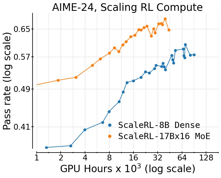 图片:10万GPU小时规模化训练